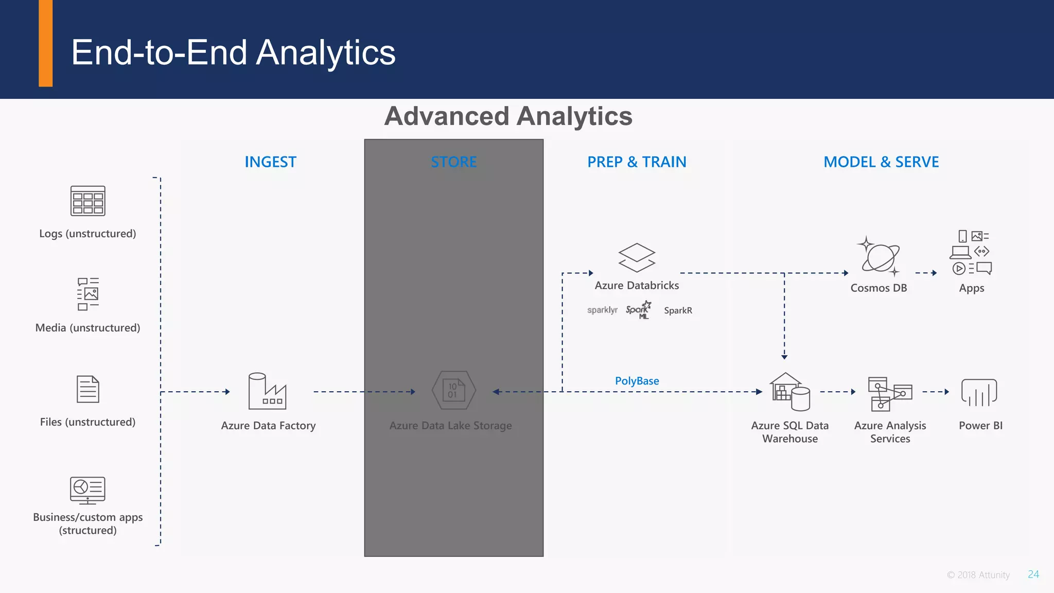 24© 2018 Attunity
End-to-End Analytics
INGEST STORE PREP & TRAIN MODEL & SERVE
Cosmos DB
Business/custom apps
(structured)
Files (unstructured)
Media (unstructured)
Logs (unstructured)
Azure Data Lake StorageAzure Data Factory Azure SQL Data
Warehouse
Azure Analysis
Services
Power BI
PolyBase
SparkR
Azure Databricks Apps
 