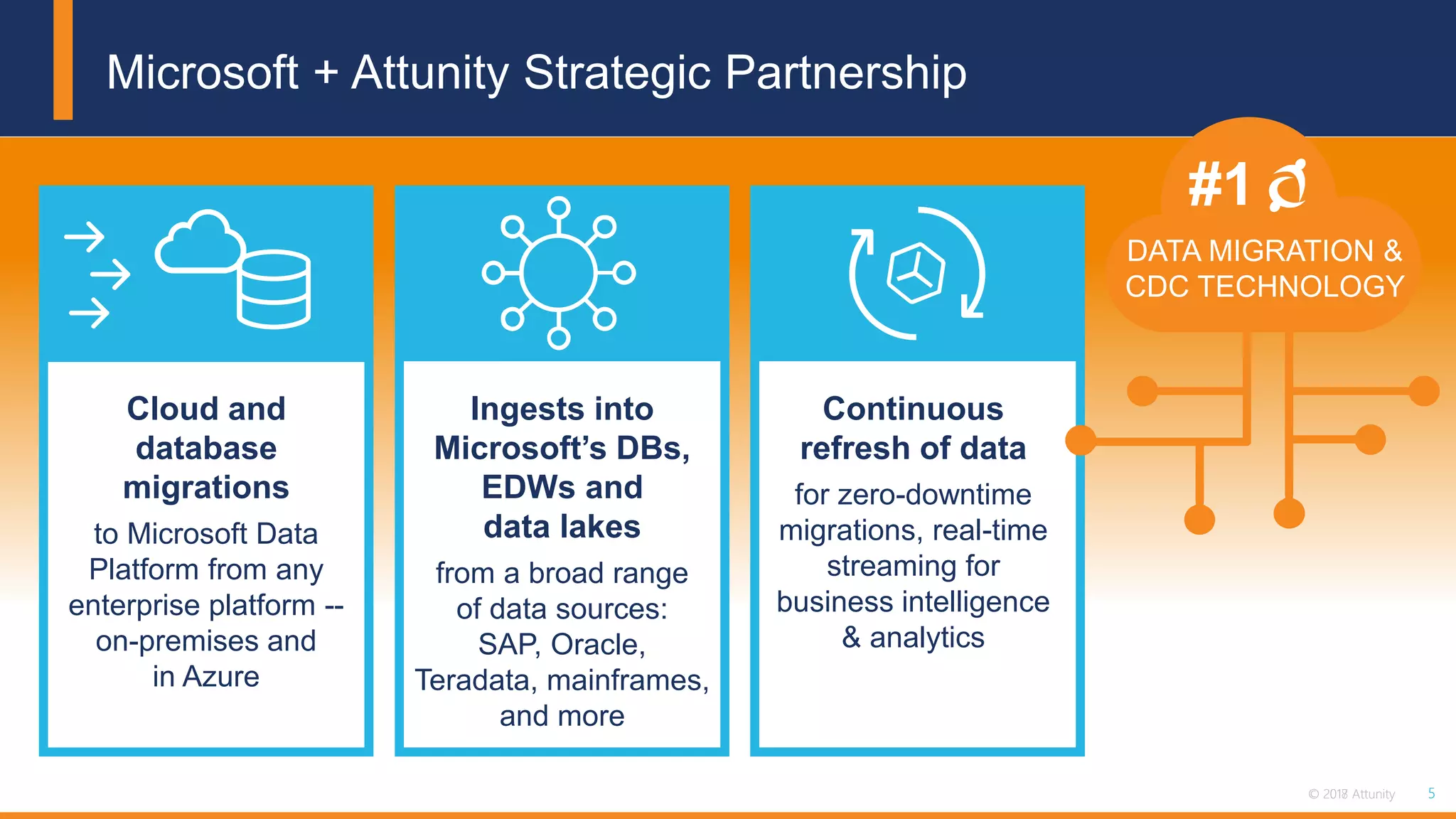 5© 2018 Attunity 5© 2017 Attunity
Microsoft + Attunity Strategic Partnership
Cloud and
database
migrations
to Microsoft Data
Platform from any
enterprise platform --
on-premises and
in Azure
Ingests into
Microsoft’s DBs,
EDWs and
data lakes
from a broad range
of data sources:
SAP, Oracle,
Teradata, mainframes,
and more
Continuous
refresh of data
for zero-downtime
migrations, real-time
streaming for
business intelligence
& analytics
DATA MIGRATION &
CDC TECHNOLOGY
#1
 