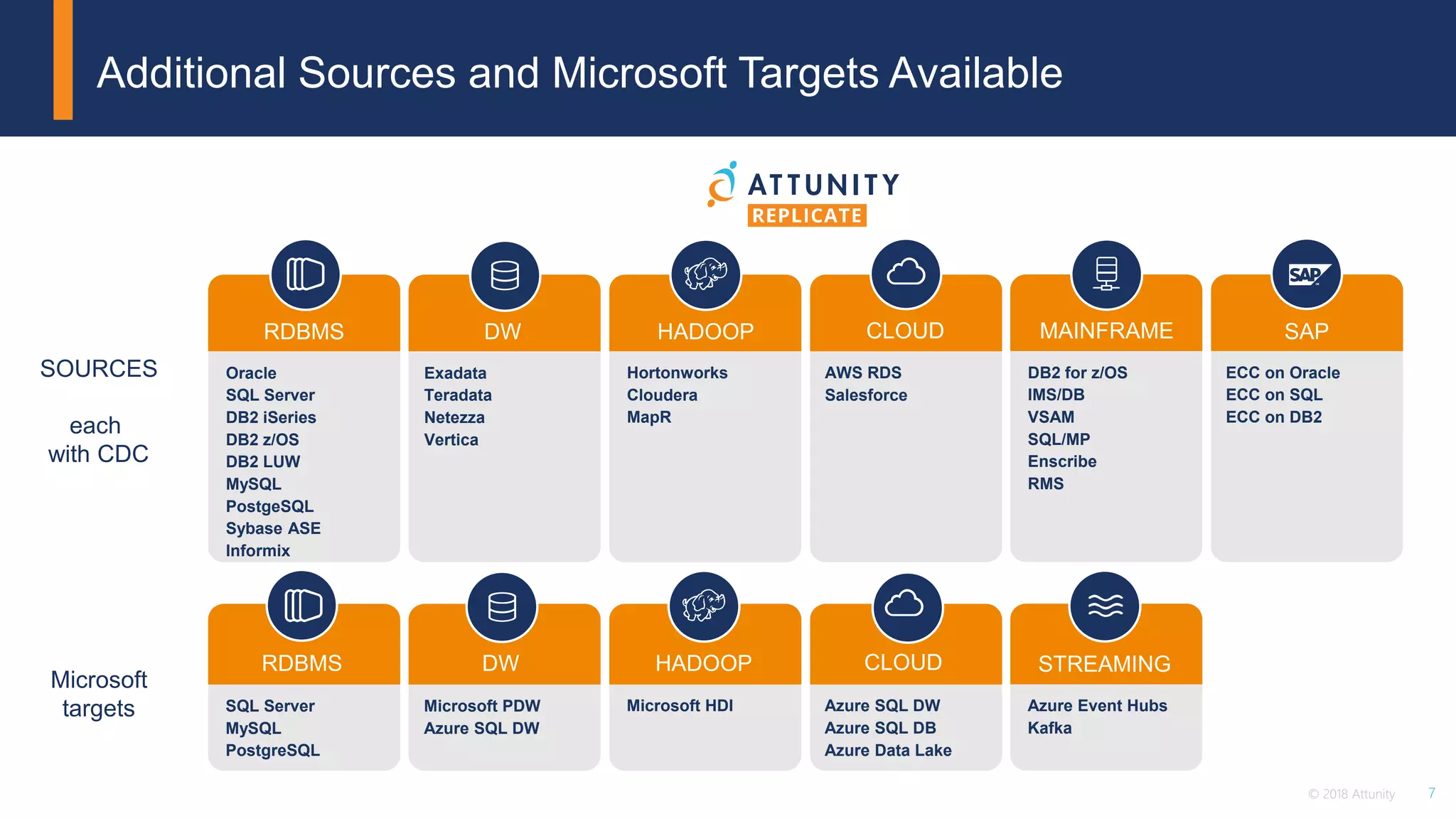 7© 2018 Attunity
Additional Sources and Microsoft Targets Available
RDBMS DW HADOOP
Oracle
SQL Server
DB2 iSeries
DB2 z/OS
DB2 LUW
MySQL
PostgeSQL
Sybase ASE
Informix
Exadata
Teradata
Netezza
Vertica
Hortonworks
Cloudera
MapR
AWS RDS
Salesforce
SQL Server
MySQL
PostgreSQL
Microsoft PDW
Azure SQL DW
Microsoft HDI Azure SQL DW
Azure SQL DB
Azure Data Lake
STREAMING
CLOUD SAP
DB2 for z/OS
IMS/DB
VSAM
SQL/MP
Enscribe
RMS
ECC on Oracle
ECC on SQL
ECC on DB2
Azure Event Hubs
Kafka
MAINFRAME
RDBMS DW HADOOP CLOUD
each
with CDC
Microsoft
targets
SOURCES
 