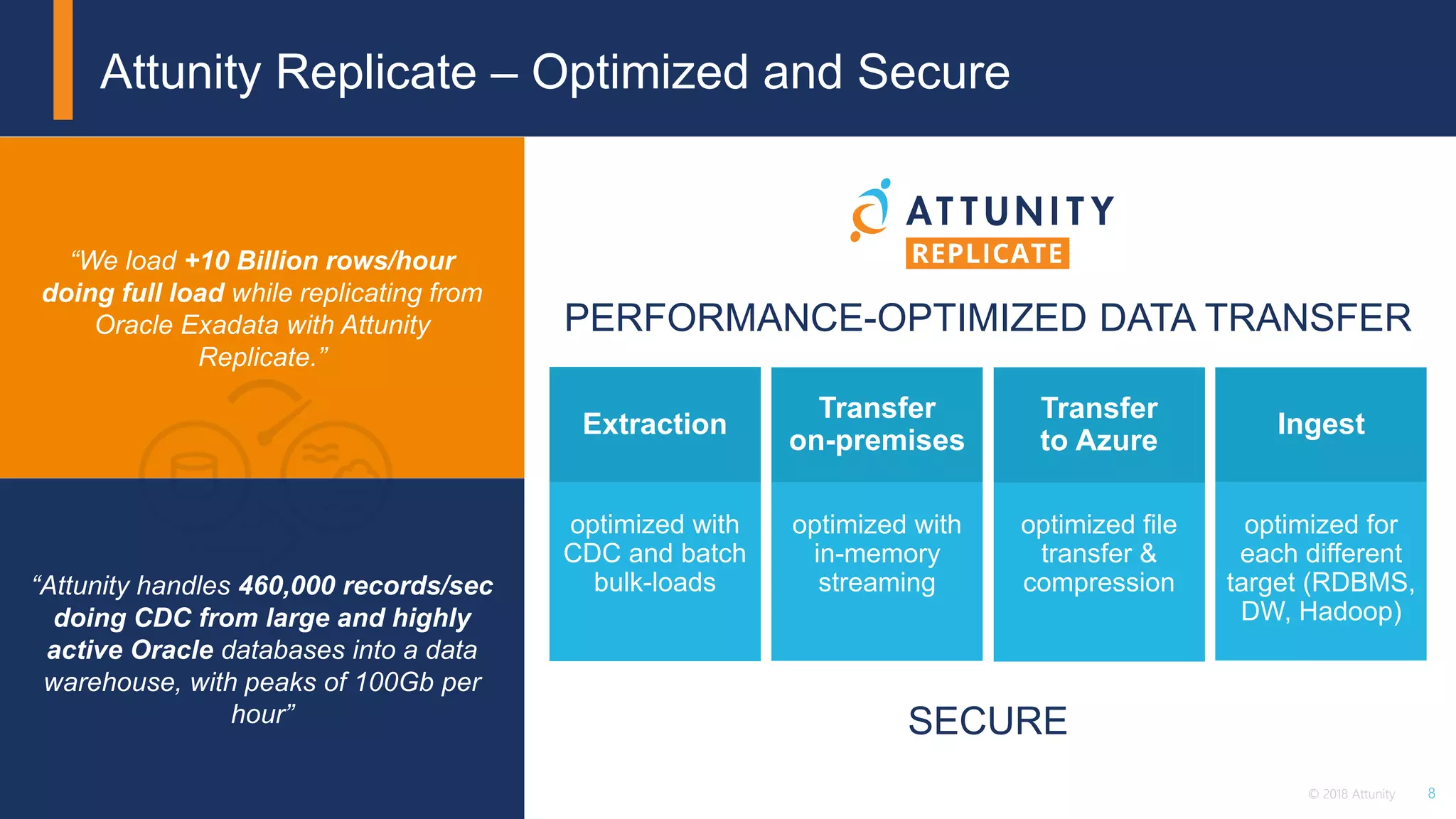 8© 2018 Attunity
“We load +10 Billion rows/hour
doing full load while replicating from
Oracle Exadata with Attunity
Replicate.”
“Attunity handles 460,000 records/sec
doing CDC from large and highly
active Oracle databases into a data
warehouse, with peaks of 100Gb per
hour”
Attunity Replicate – Optimized and Secure
optimized with
CDC and batch
bulk-loads
optimized with
in-memory
streaming
optimized file
transfer &
compression
optimized for
each different
target (RDBMS,
DW, Hadoop)
Extraction
Transfer
on-premises
Transfer
to Azure
Ingest
SECURE
PERFORMANCE-OPTIMIZED DATA TRANSFER
 