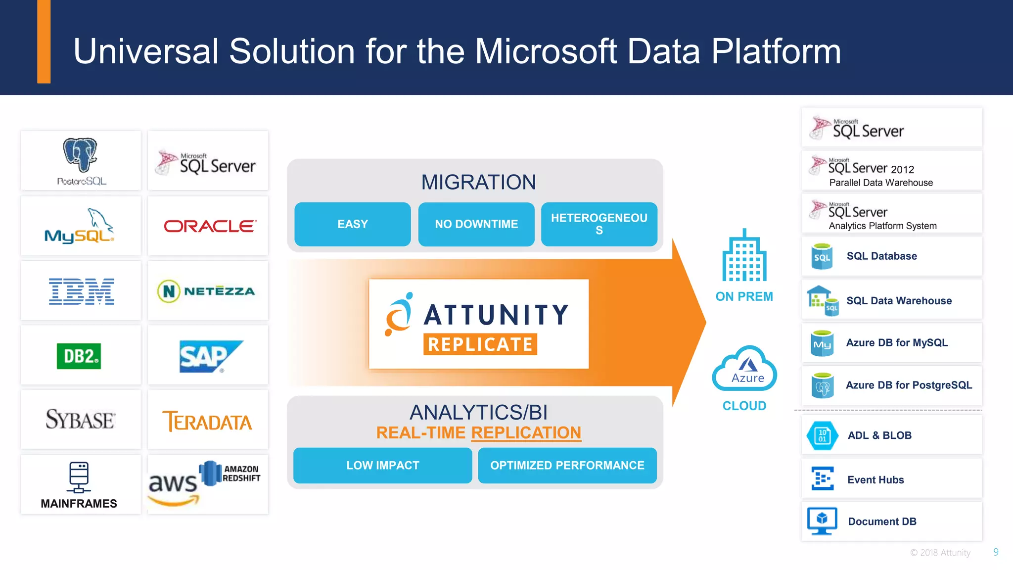 9© 2018 Attunity
Universal Solution for the Microsoft Data Platform
EASY NO DOWNTIME
HETEROGENEOU
S
MIGRATION
LOW IMPACT OPTIMIZED PERFORMANCE
ANALYTICS/BI
REAL-TIME REPLICATION
ON PREM
CLOUD
MAINFRAMES
Document DB
SQL Database
SQL Data Warehouse
ADL & BLOB
Event Hubs
2012
Parallel Data Warehouse
Analytics Platform System
Azure DB for MySQL
Azure DB for PostgreSQL
 