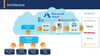 12© 2018 Attunity
CHANGE DATA
CAPTURE
Copies changes from
transaction logs
SQL Server
Boston
DB2
Juneau
MySQL
Dallas
Oracle
San Francisco
Replication
Engine
Architecture
BI & ANALYTICS
Event Hubs
Blob Azure SQL DW
 