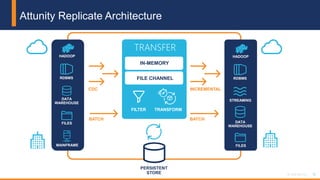 16© 2018 Attunity 16© 2017 Attunity
Attunity Replicate Architecture
TRANSFER
IN-MEMORY
FILTER
HADOOP
RDBMS
DATA
WAREHOUSE
FILES
MAINFRAME
TRANSFORM
FILE CHANNEL
PERSISTENT
STORE
CDC
BATCH
INCREMENTAL
BATCH
HADOOP
RDBMS
DATA
WAREHOUSE
STREAMING
FILES
 