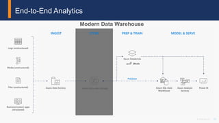23© 2018 Attunity
End-to-End Analytics
INGEST STORE PREP & TRAIN MODEL & SERVE
Azure Data Lake Storage
Logs (unstructured)
Azure Data Factory
Azure Databricks
Media (unstructured)
Files (unstructured)
Polybase
Business/custom apps
(structured)
Azure SQL Data
Warehouse
Azure Analysis
Services
Power BI
 