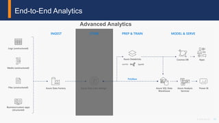 24© 2018 Attunity
End-to-End Analytics
INGEST STORE PREP & TRAIN MODEL & SERVE
Cosmos DB
Business/custom apps
(structured)
Files (unstructured)
Media (unstructured)
Logs (unstructured)
Azure Data Lake StorageAzure Data Factory Azure SQL Data
Warehouse
Azure Analysis
Services
Power BI
PolyBase
SparkR
Azure Databricks Apps
 