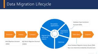 6© 2018 Attunity
Data Migration Lifecycle
Data Migration Assistant
(DMA)
Azure Database Migration Service (Azure DMS)
Near-zero downtime enabled by 3rd party tools
Migrate data,
schema &
objects
Optimize
Functional &
performance
tests
Remediate
applications
SQL Server Migration Assistant
(SSMA)
Database Experimentation
Assistant (DEA)
 