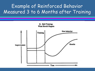 Example of Reinforced Behavior Measured 3 to 6 Months after Training 