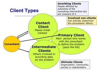 Client Types Consultant Contact Client Makes initial  Contact  Primary Client Main  person who works  with the consultant  to define the problem (pays the bill) Intermediate  Clients Others involved in  providing data  on the problem Ultimate Clients Organization, community, society or stakeholders Unwitting Clients   People affected by  outcomes of the  consulting intervention but  are unaware of it  Involved non-clients Can actively undermine  the consultants’ efforts 