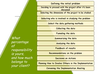 What  percentage of  responsibility  is yours,  and how much belongs to your client? 