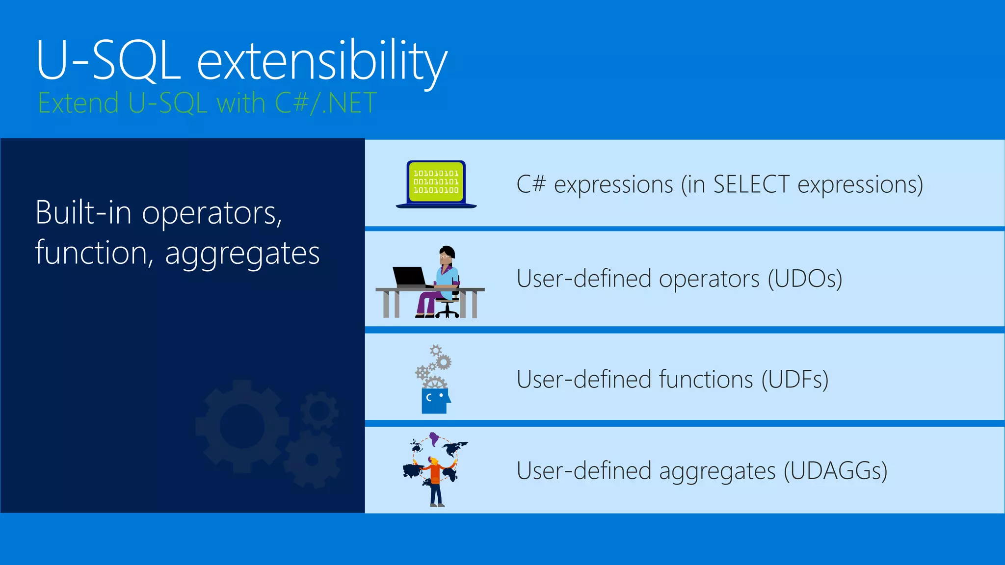 Extend U-SQL with C#/.NET
Built-in operators,
function, aggregates
C# expressions (in SELECT expressions)
User-defined aggregates (UDAGGs)
User-defined functions (UDFs)
User-defined operators (UDOs)
 