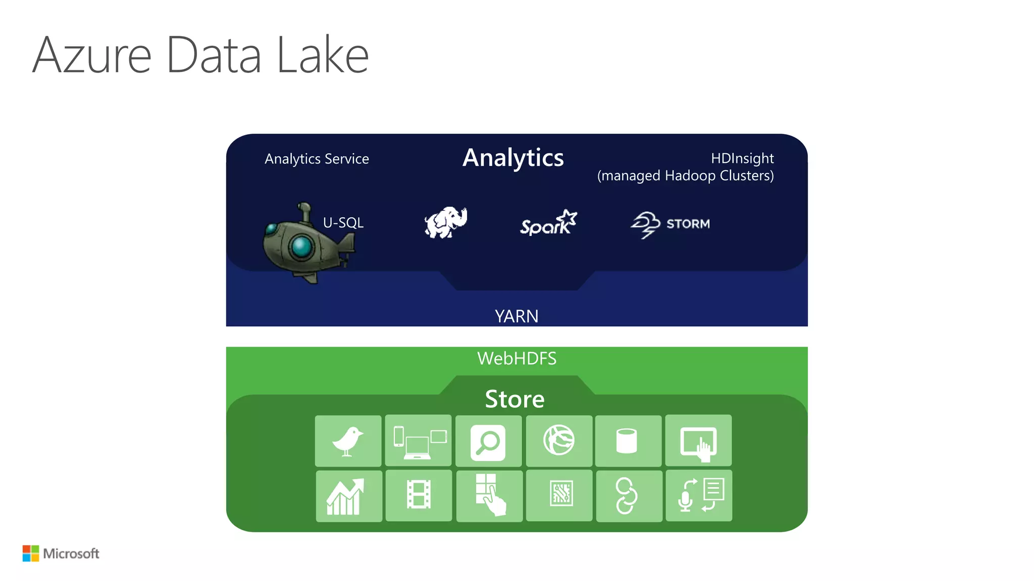 WebHDFS
YARN
U-SQL
Analytics Service HDInsight
(managed Hadoop Clusters)
Analytics
Store
Azure Data Lake
 