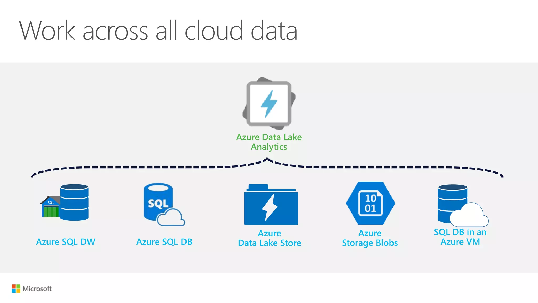 Work across all cloud data
Azure Data Lake
Analytics
Azure SQL DW Azure SQL DB
Azure
Storage Blobs
Azure
Data Lake Store
SQL DB in an
Azure VM
 