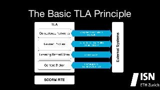 The Basic TLA Principle

 