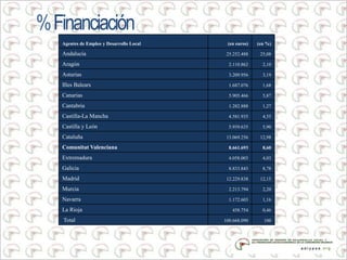 %Financiación
Agentes de Empleo y Desarrollo Local (en euros) (en %)
Andalucía 25.252.488 25,08
Aragón 2.110.862 2,10
Asturias 3.209.956 3,19
Illes Balears 1.687.076 1,68
Canarias 5.905.466 5,87
Cantabria 1.282.888 1,27
Castilla-La Mancha 4.581.935 4,55
Castilla y León 5.939.635 5,90
Cataluña 13.069.256 12,98
Comunitat Valenciana 8.661.693 8,60
Extremadura 4.058.003 4,03
Galicia 8.833.843 8,78
Madrid 12.229.838 12,15
Murcia 2.213.794 2,20
Navarra 1.172.603 1,16
La Rioja 458.754 0,46
Total 100.668.090 100
 