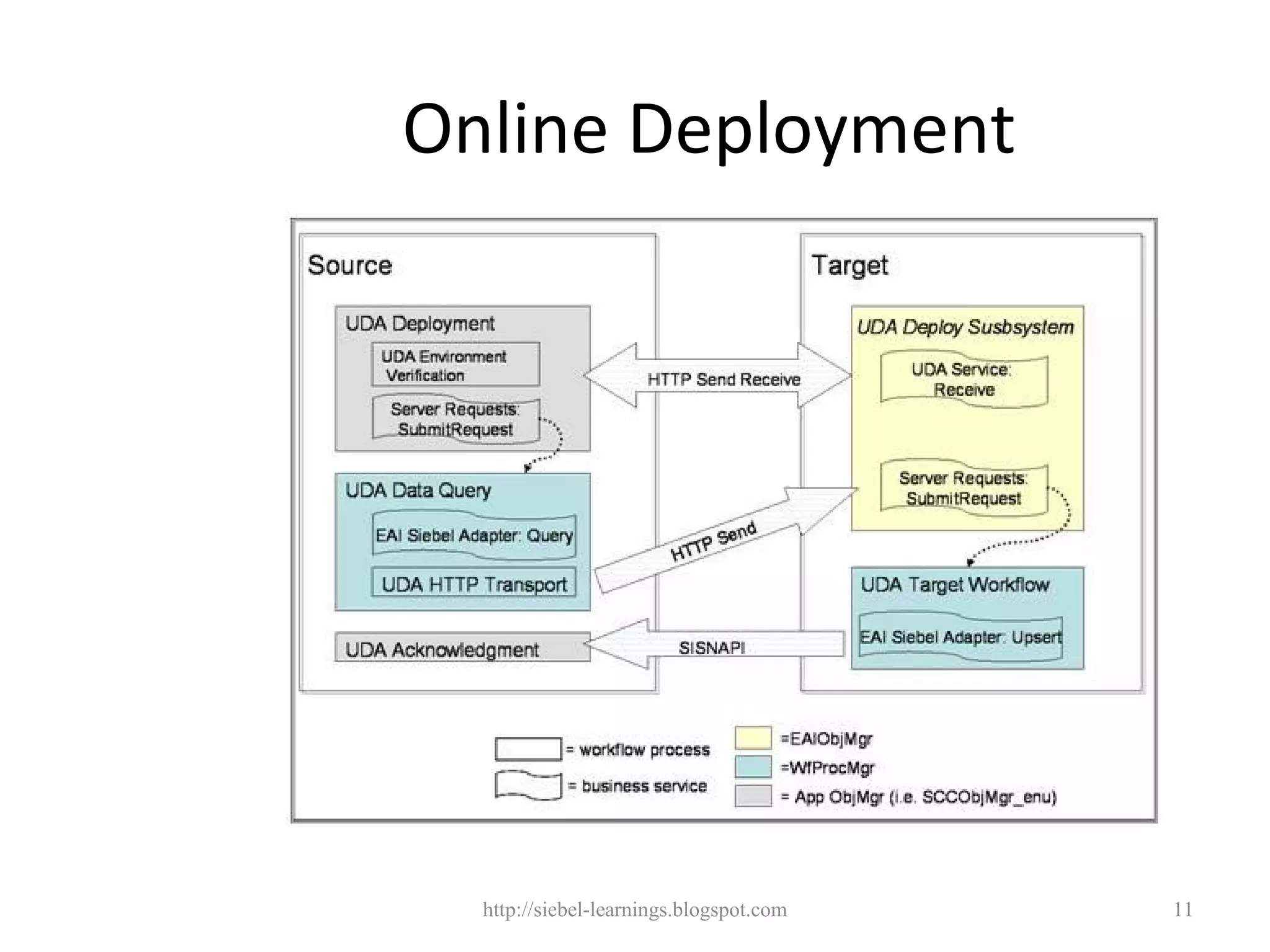 Online Deployment




  http://siebel-learnings.blogspot.com   11
 