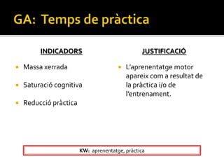 INDICADORS                             JUSTIFICACIÓ

   Massa xerrada                         L’aprenentatge motor
                                           apareix com a resultat de
   Saturació cognitiva                    la pràctica i/o de
                                           l’entrenament.
   Reducció pràctica




                        KW: aprenentatge, pràctica
 
