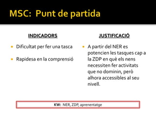 INDICADORS                           JUSTIFICACIÓ

   Dificultat per fer una tasca        A partir del NER es
                                         potencien les tasques cap a
   Rapidesa en la comprensió            la ZDP en què els nens
                                         necessiten fer activitats
                                         que no dominin, però
                                         alhora accessibles al seu
                                         nivell.


                      KW: NER, ZDP, aprenentatge
 