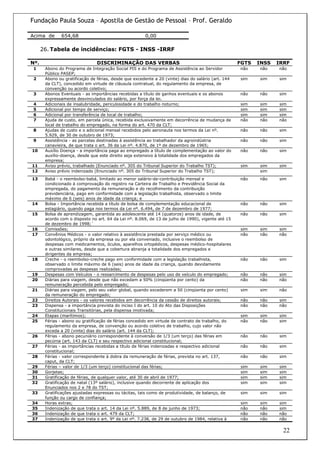 Fundação Paula Souza – Apostila de Gestão de Pessoal – Prof. Geraldo

Acima de      654,68                                    0,00

      26. Tabela de incidências: FGTS - INSS -IRRF

Nº.                             DISCRIMINAÇÃO DAS VERBAS                                             FGTS   INSS   IRRF
 1     Abono do Programa de Integração Social PIS e do Programa de Assistência ao Servidor           não    não    não
       Público PASEP;
 2     Abono ou gratificação de férias, desde que excedente a 20 (vinte) dias do salário (art. 144   sim    sim    sim
       da CLT), concedido em virtude de cláusula contratual, do regulamento da empresa, de
       convenção ou acordo coletivo;
 3     Abonos Eventuais - as importâncias recebidas a título de ganhos eventuais e os abonos         não    não    sim
       expressamente desvinculados do salário, por força da lei.
 4     Adicionais de insalubridade, periculosidade e do trabalho noturno;                            sim    sim    sim
 5     Adicional por tempo de serviço;                                                               sim    sim    sim
 6     Adicional por transferência de local de trabalho;                                             sim    sim    sim
 7     Ajuda de custo, em parcela única, recebida exclusivamente em decorrência de mudança de        não    não    não
       local de trabalho do empregado, na forma do art. 470 da CLT;
 8     Ajudas de custo e o adicional mensal recebidos pelo aeronauta nos termos da Lei nº.           não    não    sim
       5.929, de 30 de outubro de 1973;
 9     Assistência - as parcelas destinadas à assistência ao trabalhador da agroindústria            não    não    sim
       canavieira, de que trata o art. 36 da Lei nº. 4.870, de 1º de dezembro de 1965;
10     Auxílio Doença - a importância paga ao empregado a título de complementação ao valor do       não    não    sim
       auxílio-doença, desde que este direito seja extensivo à totalidade dos empregados da
       empresa;
11     Aviso prévio, trabalhado (Enunciado nº. 305 do Tribunal Superior do Trabalho TST);            sim    sim    sim
12     Aviso prévio indenizado (Enunciado nº. 305 do Tribunal Superior do Trabalho TST);                    sim
13     Babá - o reembolso-babá, limitado ao menor salário-de-contribuição mensal e                   não    não    sim
       condicionado à comprovação do registro na Carteira de Trabalho e Previdência Social da
       empregada, do pagamento da remuneração e do recolhimento da contribuição
       previdenciária, pago em conformidade com a legislação trabalhista, observado o limite
       máximo de 6 (seis) anos de idade da criança; e
14     Bolsa - Importância recebida a título de bolsa de complementação educacional de               não    não    sim
       estagiário, quando paga nos termos da Lei nº. 6.494, de 7 de dezembro de 1977;
15     Bolsa de aprendizagem, garantida ao adolescente até 14 (quatorze) anos de idade, de           não    não    sim
       acordo com o disposto no art. 64 da Lei nº. 8.069, de 13 de julho de 1990), vigente até 15
       de dezembro de 1998;`
16     Comissões;                                                                                    sim    sim    sim
17     Convênios Médicos - o valor relativo à assistência prestada por serviço médico ou             não    não    não
       odontológico, próprio da empresa ou por ela conveniado, inclusive o reembolso de
       despesas com medicamentos, óculos, aparelhos ortopédicos, despesas médico-hospitalares
       e outras similares, desde que a cobertura abranja a totalidade dos empregados e
       dirigentes da empresa;
18     Creche - o reembolso-creche pago em conformidade com a legislação trabalhista,                não    não    sim
       observado o limite máximo de 6 (seis) anos de idade da criança, quando devidamente
       comprovadas as despesas realizadas;
19     Despesas com Veículos - o ressarcimento de despesas pelo uso de veículo do empregado;         não    não    sim
20     Diárias para viagem, desde que não excedam a 50% (cinqüenta por cento) da                     não    não    não
       remuneração percebida pelo empregado;
21     Diárias para viagem, pelo seu valor global, quando excederem a 50 (cinqüenta por cento)       sim    sim    não
       da remuneração do empregado;
22     Direitos Autorais - os valores recebidos em decorrência da cessão de direitos autorais;       não    não    sim
23     Dispensa - a importância prevista do inciso I do art. 10 do Ato das Disposições               não    não    não
       Constitucionais Transitórias, pela dispensa imotivada;
24     Etapas (marítimos);                                                                           sim    sim    sim
25     Férias - abono ou gratificação de férias concedido em virtude de contrato de trabalho, do     não    não    sim
       regulamento da empresa, de convenção ou acordo coletivo de trabalho, cujo valor não
       exceda a 20 (vinte) dias do salário (art. 144 da CLT);
26     Férias - abono pecuniário correspondente à conversão de 1/3 (um terço) das férias em          não    não    sim
       pecúnia (art. 143 da CLT) e seu respectivo adicional constitucional;
27     Férias - as importâncias recebidas a título de férias indenizadas e respectivo adicional      não    não    sim
       constitucional;
28     Férias - valor correspondente à dobra da remuneração de férias, prevista no art. 137,         não    não    sim
       caput, da CLT;
29     Férias – valor de 1/3 (um terço) constitucional das férias;                                   sim    sim    sim
30     Gorjetas;                                                                                     sim    sim    sim
31     Gratificação de férias, de qualquer valor, até 30 de abril de 1977;                           sim    sim    sim
32     Gratificação de natal (13º salário), inclusive quando decorrente de aplicação dos             sim    sim    sim
       Enunciados nos 2 e 78 do TST;
33     Gratificações ajustadas expressas ou tácitas, tais como de produtividade, de balanço, de      sim    sim    sim
       função ou cargo de confiança;
34     Horas extras;                                                                                 sim    sim    sim
35     Indenização de que trata o art. 14 da Lei nº. 5.889, de 8 de junho de 1973;                   não    não    sim
36     Indenização de que trata o art. 479 da CLT;                                                   não    não    não
37     Indenização de que trata o art. 9º da Lei nº. 7.238, de 29 de outubro de 1984, relativa à     não    não    não

                                                                                                                     22
 
