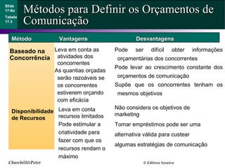 Churchill&Peter © Editora Saraiva
Métodos para Definir os Orçamentos deMétodos para Definir os Orçamentos de
ComunicaçãoComunicação
Slide
17-8a
Tabela
17.3
MétodoMétodo VantagensVantagens DesvantagensDesvantagens
Baseado na
Concorrência
Leva em conta as
atividades dos
concorrentes
As quantias orçadas
serão razoáveis se
os concorrentes
estiverem orçando
com eficácia
Pode ser difícil obter informações
orçamentárias dos concorrentes
Pode levar ao crescimento constante dos
orçamentos de comunicação
Supõe que os concorrentes tenham os
mesmos objetivos
Leva em conta
recursos limitados
Pode estimular a
criatividade para
fazer com que os
recursos rendam o
máximo
Não considera os objetivos de
marketing
Tomar empréstimos pode ser uma
alternativa válida para custear
algumas estratégias de comunicação
Disponibilidade
de Recursos
 