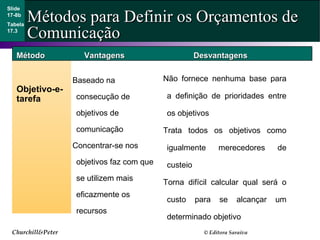 Churchill&Peter © Editora Saraiva
Métodos para Definir os Orçamentos deMétodos para Definir os Orçamentos de
ComunicaçãoComunicação
Slide
17-8b
Tabela
17.3
MétodoMétodo VantagensVantagens DesvantagensDesvantagens
Objetivo-e-
tarefa
Baseado na
consecução de
objetivos de
comunicação
Concentrar-se nos
objetivos faz com que
se utilizem mais
eficazmente os
recursos
Não fornece nenhuma base para
a definição de prioridades entre
os objetivos
Trata todos os objetivos como
igualmente merecedores de
custeio
Torna difícil calcular qual será o
custo para se alcançar um
determinado objetivo
 