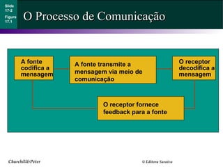 Churchill&Peter © Editora Saraiva
O Processo de ComunicaçãoO Processo de Comunicação
Slide
17-2
Figura
17.1
A fonte transmite a
mensagem via meio de
comunicação
O receptor fornece
feedback para a fonte
O receptor
decodifica a
mensagem
A fonte
codifica a
mensagem
 