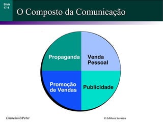Churchill&Peter © Editora Saraiva
O Composto da ComunicaçãoO Composto da Comunicação
Slide
17-4
Propaganda Venda
Pessoal
Promoção
de Vendas
Publicidade
 