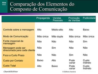 Churchill&Peter © Editora Saraiva
Comparação dos Elementos doComparação dos Elementos do
Composto de ComunicaçãoComposto de Comunicação
Slide
17-5
Mensagem pode ser
direcionada para cada cliente
Fonte imparcial da
mensagem
Modo de Comunicação
Controle sobre a mensagem
Foco a Curto Prazo
Custo por Contato
Custo Total
Vendas
Pessoais
Promoção
de Vendas
Propaganda Publicidade
Baixo Pode
variar
Alto Custo
Indireto
Mão dupla Mão únicaMão única Mão única
Não NãoNão Sim
Sim NãoNão Não
Não SimNão Não
Alto Pode
variar
Baixo Custo
indireto
Médio-alto AltoAlto Baixo
 