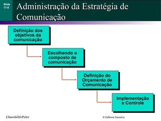 Churchill&Peter © Editora Saraiva
Administração da Estratégia deAdministração da Estratégia de
ComunicaçãoComunicação
Slide
17-6
Definição dos
objetivos da
comunicação
Escolhendo o
composto de
comunicação
Definição do
Orçamento de
Comunicação
Implementação
e Controle
 