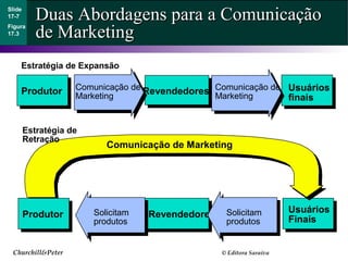 Churchill&Peter © Editora Saraiva
Duas Abordagens para a ComunicaçãoDuas Abordagens para a Comunicação
de Marketingde Marketing
Slide
17-7
Figura
17.3
Usuários
finais
RevendedoresProdutor
Revendedores
Usuários
Finais
Comunicação de
Marketing
Comunicação de
Marketing
Solicitam
produtos
Solicitam
produtos
Produtor
Comunicação de Marketing
Estratégia de Expansão
Estratégia de
Retração
 