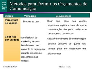 Churchill&Peter © Editora Saraiva
Métodos para Definir os Orçamentos deMétodos para Definir os Orçamentos de
ComunicaçãoComunicação
Slide
17-8a
Tabela
17.3
MétodoMétodo
Percentual
de vendas
VantagensVantagens DesvantagensDesvantagens
Simples de usar Orçar com base nas vendas
esperadas implica a idéia de que a
comunicação não pode melhorar o
desempenho das vendas
O profissional de
marketing tende a
beneficiar-se com o
aumento do orçamento
durante períodos de
crescimento das
vendas
Reduzir o orçamento de comunicação
durante períodos de queda nas
vendas pode ser desastroso em
alguns casos
Valor fixo
por unidade
 