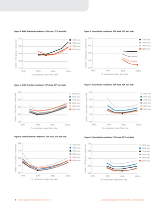 4 Trane Engineers Newsletter volume 41–3 providing insights for today’s HVAC system designer
Figure 4. AHRI Standard conditions: 90% load, 75ºF wet bulb Figure 5. GreenGuide conditions: 90% load, 75ºF wet bulb
Figure 6. AHRI Standard conditions: 70% load, 65ºF wet bulb Figure 7. GreenGuide conditions: 70% load, 65ºF wet bulb
Figure 8. AHRI Standard conditions: 70% load, 55ºF wet bulb Figure 9. GreenGuide conditions: 70% load, 55ºF wet bulb
415
405
395
385
375
40% 60% 80%
chiller+CWpump+towerkW
% condenser water flow rate
100%
70% twr
80% twr
90% twr
100% twr
415
405
395
385
375
40% 60% 80%
chiller+CWpump+towerkW
% condenser water flow rate
100%
70% twr
80% twr
90% twr
100% twr
330
310
290
270
250
40% 60% 80%
chiller+CWpump+towerkW
% condenser water flow rate
100%
50% twr
60% twr
70% twr
80% twr
90% twr
100% twr
330
310
290
270
250
40% 60% 80%
chiller+CWpump+towerkW
% condenser water flow rate
100%
50% twr
60% twr
70% twr
80% twr
90% twr
100% twr
320
300
280
260
240
40% 60% 80%
chiller+CWpump+towerkW
% condenser water flow rate
100%
50% twr
60% twr
70% twr
80% twr
90% twr
100% twr
320
300
280
260
240
40% 60% 80%
chiller+CWpump+towerkW
% condenser water flow rate
100%
50% twr
60% twr
70% twr
80% twr
90% twr
100% twr
 