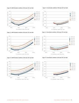 providing insights for today’s HVAC system designer Trane Engineers Newsletter volume 41–3 5
Figure 10. AHRI Standard conditions: 50% load, 65ºF wet bulb Figure 11. GreenGuide conditions: 50% load, 65ºF wet bulb
Figure 12. AHRI Standard conditions: 50% load, 55ºF wet bulb Figure 13. GreenGuide conditions: 50% load, 55ºF wet bulb
Figure 14. AHRI Standard conditions: 30% load, 55ºF wet bulb Figure 15. GreenGuide conditions: 30% load, 55ºF wet bulb
250
240
230
220
210
40% 60% 80%
chiller+CWpump+towerkW
% condenser water flow rate
100%
200
50% twr
60% twr
70% twr
80% twr
90% twr
100% twr
250
240
230
220
210
40% 60% 80%
chiller+CWpump+towerkW
% condenser water flow rate
100%
200
50% twr
60% twr
70% twr
80% twr
90% twr
100% twr
230
220
210
200
190
40% 60% 80%
chiller+CWpump+towerkW
% condenser water flow rate
100%
180
50% twr
60% twr
70% twr
80% twr
90% twr
100% twr
230
220
210
200
190
40% 60% 80%
chiller+CWpump+towerkW
% condenser water flow rate
100%
180
50% twr
60% twr
70% twr
80% twr
90% twr
100% twr
180
170
160
150
140
40% 60% 80%
chiller+CWpump+towerkW
% condenser water flow rate
100%
130
120
50% twr
60% twr
70% twr
80% twr
90% twr
100% twr
180
170
160
150
140
40% 60% 80%
chiller+CWpump+towerkW
% condenser water flow rate
100%
130
120
60% twr
70% twr
80% twr
90% twr
100% twr
 