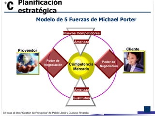 Modelo de 5 Fuerzas de Michael Porter Competencia Mercado Planificación estratégica Amenaza Sustitutos Amenaza Nuevos Competidores   Poder de  Negociación Proveedor Poder de  Negociación Clientes   Cliente 