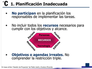 No participan  en la planificación los responsables de implementar las tareas.   No incluir todos los  recursos  necesarios para cumplir con los objetivos y alcance. Objetivos o agendas irreales.   No comprender la restricción triple. 1. Planificación Inadecuada Personas Tecnología Equipos Materiales Fondos Edificios RECURSOS 