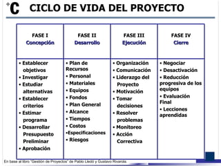 Negociar Desactivación Reducción progresiva de los equipos  Evaluación Final Lecciones aprendidas Organización Comunicación Liderazgo del Proyecto Motivación Tomar  decisiones Resolver problemas Monitoreo Acción  Correctiva Plan de Recursos Personal Materiales Equipos Fondos Plan General Alcance Tiempos Costos Especificaciones Riesgos Establecer objetivos  Investigar Estudiar  alternativas Establecer  criterios Estimar  programa Desarrollar  Presupuesto  Preliminar Aprobación FASE IV Cierre FASE III Ejecución FASE II Desarrollo FASE I Concepción CICLO DE VIDA DEL PROYECTO 