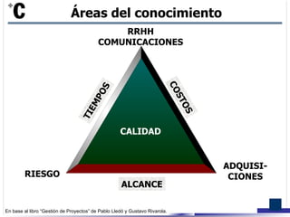 Áreas del conocimiento CALIDAD TIEMPOS COSTOS ALCANCE RRHH COMUNICACIONES ADQUISI- CIONES RIESGO 
