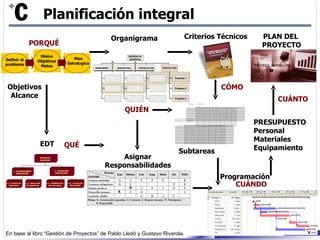 EDT Organigrama Asignar Responsabilidades Criterios Técnicos PLAN DEL  PROYECTO Programación Objetivos Alcance PORQUÉ QUIÉN QUÉ CÓMO CUÁNDO CUÁNTO PRESUPUESTO Personal Materiales Equipamiento Subtareas Planificación integral 