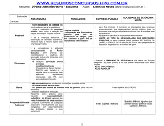 WWW.RESUMOSCONCURSOS.HPG.COM.BR
        Resumo: Direito Administrativo - Esquema                            Autor:        Cleonice Neves (cfjneves@yahoo.com.br )


      Entidades
                                                                                                                            SOCIEDADE DE ECONOMIA
                   AUTARQUIAS                                  FUNDAÇÕES                       EMPRESA PÚBLICA
                                                                                                                                    MISTA
Caracter.
                   - regime estatutário ou celetista, ou
                   outro qualquer que a lei estabelecer                                    -      para fins criminais  somente os empregados das empresas
                   - exige a realização de concurso                                               governamentais que desempenhem serviço público (para as
                                                         - regime celetista
                   público, bem como a vedação de                                                 empresas que exerçam atividade econômica, não é aceitável essa
                                                         - equiparação aos funcionários
                   cargos, empregos, funções públicas.                                            equiparação)
                                                         públicos     para   fins    de
     Pessoal                                             acumulação de cargos, para
                                                                                           -      equiparação para fins de improbidade administrativa
                   ** Se a autarquia dedicar-se à                                          -      LIMITE AO TETO DA REMUNERAÇÃO DOS SERVIDORES
                                                         fins criminais e para fins de
                   exploração de atividade econômica,                                             PÚBLICOS  estão sujeitos todos recebem RECURSOS DA
                                                         improbidade administrativa
                   impõe-se-lhes, o mesmo regime das                                              UNIÃO, ESTADOS, DF ou dos MUNICÍPIOS para pagamento de
                   empresas privadas.                                                             despesas de pessoal ou de custeio em geral.
                   - a      competência   é atribuída
                   exclusivamente        ao       Poder
                   Executivo      (STF   entende    ser
                   inconstitucional a exigência de
                   aprovação prévia dos dirigentes pelo
                   Poder Legislativo)
                                                                                          - Sujeição a MANDADO DE SEGURANÇA nos casos de: funções
                      Exceção: aprovação prévia                                          delegadas do poder público e no que estiver relacionada com essas
    Diretores            previstas                                                        funções
                         constitucionalmente                                              - AÇAO CIVIL PÚBLICA
                         (Presidente do Banco Central –                                   - AÇÃO POPULAR
                         BACEN pelo Senado) e a
                         exigida para os dirigentes das
                         agências           reguladoras
                         (nomeação pelo PR, com
                         aprovação pelo Senado)

                   - são alienáveis apenas nos termos e condições previstos em lei
                   - são insuscetíveis de usucapião
      Bens         - não podem ser objetos de direitos reais de garantia, pois não são                           Estão sujeitos à LICITAÇÃO
                   excutíveis
                   - processo especial de execução
                   Responde pelos próprios atos,
                   havendo            responsabilidade
                   subsidiária do Estado apenas no
                   caso de exaustão de seus recursos
                                                                                                                              Quanto à falência, algumas que
Responsabilidade   (Jurisprud. Dominante: as autaquias
                                                                                               Estão sujeitas à falência      prestem serviço público não se
    Falênciai      respondem individualmente por sua
                                                                                                                                    sujeitam à falência.
                   obrigações, sem responsabilidade
                   das entidades estatais a que
                   pertencem)




                                                                          2
 