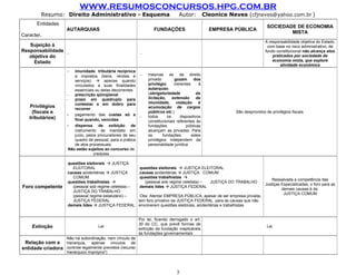 WWW.RESUMOSCONCURSOS.HPG.COM.BR
         Resumo: Direito Administrativo - Esquema                                   Autor:          Cleonice Neves (cfjneves@yahoo.com.br )
       Entidades
                                                                                                                                SOCIEDADE DE ECONOMIA
                      AUTARQUIAS                                      FUNDAÇÕES                       EMPRESA PÚBLICA
                                                                                                                                        MISTA
Caracter.
                                                                                                                               A responsabilidade objetiva do Estado,
   Sujeição à                                                                                                                   com base no risco administrativo, de
Responsabilidade                                                                                                               fundo constitucional não alcança atos
                 -                                            -
   objetiva do                                                                                                                     praticados por sociedade de
     Estado                                                                                                                        economia mista, que explore
                                                                                                                                       atividade econômica
                      -   imunidade tributária recíproca
                          a impostos (bens, rendas e          -    mesmas as de direito
                          serviços)  apenas quando                privado        gozam      dos
                          vinculados a suas finalidades            privilégio     inerentes     à
                          essenciais ou delas decorrentes          autarquias
                      -   prescrição qüinqüenal                    (obrigatoriedade            da
                      -   prazo em quádruplo para                  licitação,    extensão      da
                          contestar e em dobro para                imunidade,      vedação      à
   Privilégios            recorrer                                 acumulação de cargos
    (fiscais e                                                     públicos etc.)                              São desprovidos de privilégios fiscais
                      - pagamento das custas só a             -    todos      os     dispositivos
   tributários)           final quando, vencidas                   constitucionais referentes às
                      - dispensa de exibição de                    fundações             públicas
                          instrumento de mandato em                alcançam as privadas. Para
                          juízo, pelos procuradores de seu         as       fundações       estes
                          quadro de pessoal, para a prática        privilégios independem da
                          de atos processuais.                     personalidade jurídica
                       Não estão sujeitos ao concurso de
                                     credores

                      .questões eleitorais  JUSTIÇA
                         ELEITORAL                            .questões eleitorais  JUSTIÇA ELEITORAL
                      .causas acidentárias  JUSTIÇA          .causas acidentárias  JUSTIÇA COMUM
                         COMUM                                .questões trabalhistas 
                                                                                                                                  Ressalvada a competência das
                      .questões trabalhistas                    (pessoal sob regime celetista) – JUSTIÇA DO TRABALHO
                                                                                                                               Justiças Especializadas, o foro para as
Foro competente          (pessoal sob regime celetista) –     .demais lides  JUSTIÇA FEDERAL
                                                                                                                                        demais causas é da
                         JUSTIÇA DO TRABALHO
                                                                                                                                         JUSTIÇA COMUM
                         (pessoal regime estatutário) –        Obs: Atentar EMPRESA PÚBLICA, apesar de ser empresa privada,
                         JUSTIÇA FEDERAL                      tem foro privativo da JUSTIÇA FEDERAL para as causas que não
                      .demais lides  JUSTIÇA FEDERAL         envolverem questões eleitorais, acidentárias e trabalhistas


                                                              Por lei, ficando derrogado o art.
                                                              30 do CC, que prevê formas de
     Extinção                           Lei
                                                              extinção da fundação inaplicáveis
                                                                                                                                Lei
                                                              às fundações governamentais
                      Não há subordinação, nem vínculo de
 Relação com a hierarquia, apenas vínculos de
entidade criadora controle legalmente previstos (recurso
                                       ii
                      hierárquico impróprio )




                                                                                   3
 