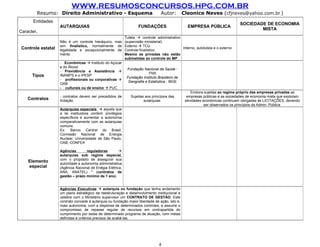WWW.RESUMOSCONCURSOS.HPG.COM.BR
        Resumo: Direito Administrativo - Esquema                                    Autor:        Cleonice Neves (cfjneves@yahoo.com.br )
      Entidades
                                                                                                                                  SOCIEDADE DE ECONOMIA
                    AUTARQUIAS                                        FUNDAÇÕES                     EMPRESA PÚBLICA
                                                                                                                                          MISTA
Caracter.
                                                              Tutela  controle administrativo
                    Não é um controle hieráquico, mas         (supervisão ministerial)
                    sim finalístico, normalmente de           Externo  TCU
 Controle estatal   legalidade e excepcionalmente de          Controle finalístico
                                                                                               Interno, autotutela e o externo
                    mérito                                    Mesmo as privadas não estão
                                                              submetidas ao controle do MP
                    - Econômicas  Instituto do Açúcar
                    e do Álcool
                                                               Fundação Nacional da Saúde -
                    - Previdência e Assistência 
                                                                            FNS
      Tipos         INAMPS e o IPESP
                                                               Fundação Instituto Brasileiro de
                    - profissionais ou corporativas 
                                                                Geografia e Estatística - IBGE
                    OAB
                    - culturais ou de ensino  PUC
                                                                                                       Embora sujeitas ao regime próprio das empresas privadas as
                    - contratos devem ser precedidos de          Sujeitas aos princípios das        empresas públicas e as sociedades de economia mista que exploram
    Contratos       licitação                                            autarquias                atividades econômicas continuam obrigadas às LICITAÇÕES, devendo
                                                                                                               ser observados os princípios da Admin. Pública
                    Autarquias especiais  aquela que
                    a lei instituidora conferir privilégios
                    específicos e aumentar a autonomia
                    comparativamente com as autarquias
                    comuns.
                    Ex: Banco Central do Brasil,
                    Comissão Nacional de Energia
                    Nuclear, Universidade de São Paulo,
                    OAB, CONFEA

                    Agências        reguladoras        
                    autarquias sob regime especial,
                    com o propósito de assegurar sua
    Elemento        autoridade e autonomia administrativa
    especial        (Agência Nacional de Enégia Elétrica,
                    ANA, ANATEL) iii (contratos de
                    gestão – prazo mínimo de 1 ano)


                    Agências Executivas  autarquia ou fundação que tenha andamento
                    um plano estratégico de reestruturação e desenvolvimento institucional e
                    celebre com o Ministério supervisor um CONTRATO DE GESTÃO. Este
                    contrato concede à autarquia ou fundação maior liberdade de ação, isto é,
                    mais autonomia, com a dispensa de determinados controles, e assume o
                    compromisso de repasse regular de recursos em contrapartida do
                    cumprimento por estas de determinado programa de atuação, com metas
                    definidas e critérios precisos de avaliá-las.




                                                                                   4
 