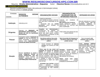 WWW.RESUMOSCONCURSOS.HPG.COM.BR
          Resumo: Direito Administrativo - Esquema                               Autor:       Cleonice Neves (cfjneves@yahoo.com.br )
2 – Entidades paraestatais
  -     dispostas paralelamente ao Estado (não pertencem à Administração Indireta)
  -     Pessoas jurídicas de direito privado

         Entidades                                                                                        ORGANIZAÇÃO DA
                     SERVIÇOS                SOCIAIS
                                                               ORGANIZAÇÕES SOCIAIS                      SOCIEDADE CIVIL DE                 ENTIDADES DE APOIO
                     AUTÔNOMOS
Caracter.                                                                                              INTERESSES PÚBLICOS
                                                           - Criada por particulares
                                                           - deve habilitar-se perante a Administ.   Instituída    por    iniciativas de
                                                           Pub. para obter a qualificação de org.    particulares                          Não são instituídas por iniciativa
                                                           social                                    Não possuem fins lucrativos           do Poder Público, mas por
      Instituição    Instituídos por lei
                                                           - declaração feita por medida             Devem habilitar-se perante o          servidores      públicos        de
                                                           provisória,     como      entidade  de    MINISTÉRIO DA JUSTIÇA para            determinada entidade estatal
                                                           interesse social                          obter a qualificação

                                                           Conselho       de     Administração
                     Passíveis   de MANDADO      DE        compõem-se        de    agentes    da
                     SEGURANÇA, AÇÃO POPULAR               comunidade e do Poder Público, Poder público não participa de seus
      Dirigentes     Sanção por atos de improbidade        sendo que estes devem constituir       quadros diretivos
                     administrativa                        maioria absoluta, controlando os atos
                                                           da diretoria executiva
                     Empregados sujeitos à legislação do
                     trabalho em toda sua plenitude, só        Servidores públicos lhes serão        Não há previsão de trespasse de            Seus empregados são
       Pessoal       sendo equiparados a funcionários          cedidos às expensas do erário          servidores públicos para nelas          celetistas, sem concurso
                     públicos para responsabilização                      público                            prestar serviço.                          público
                     criminal dos delitos funcionais
                                                           -     Exerce atividade de natureza                                          Presta     serviços   públicos
                                                                 privada, com incentivo do Poder                                       propriamente ditos, porém não
                                                                 Público                                                               como serviço público delegado
                                                                                                                                       pela Adm. Pub., mas como
                                                           **Ùnico caso de org. social com                                             atividade privada aberta à
                                                                                                     Atividade      socialmente  úteis iniciativa    privada   (atuam
                                                           prestação de serviço de natureza          (assistência social, combate à juntamente
                                                           pública  quando a atividade                                                               a hospitais e
                                                                                                     pobreza, promoção gratuita da universidade públicas)
                     Ministrar assistência ou ensino a     absorver atividade de entidade federal    saúde, da cultura, da cidadania e
                     certas categorias sociais ou          extinta no âmbito da área de saúde        dos direitos humanos)
                     grupos profissionais, sem fins        (deve-se considerar, neste caso, os
       Atuação       lucrativos, sendo mantidos por
                                                                                                     Não possuem fins lucrativos
                                                           princípios relativos ao SUS, sujeitando
                     dotações orçamentárias ou por         a entidade a todas as normas Objeto                muito    mais    amplo,
                     CONTRIBUIÇÕES PARAFISCAIS             constitucionais e legais que regem compreendendo                  inclusive
                                                           esse serviço).                          finalidades de benemerência social
                                                           - atividades mais restritas: somente
                                                           ensino,       pesquisa      cientítica,
                                                           desenvolvimento tecnológico, proteção
                                                           e preservação de meio ambiente,
                                                           cultura e saúde.




                                                                                5
 