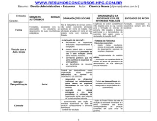 WWW.RESUMOSCONCURSOS.HPG.COM.BR
        Resumo: Direito Administrativo - Esquema                           Autor:      Cleonice Neves (cfjneves@yahoo.com.br )


      Entidades                                                                                  ORGANIZAÇÃO DA
                   SERVIÇOS               SOCIAIS
                                                       ORGANIZAÇÕES SOCIAIS                     SOCIEDADE CIVIL DE                  ENTIDADES DE APOIO
                   AUTÔNOMOS
Caracter.                                                                                      INTERESSE PÚBLICOS
                                                                                             Exigências de ordem contábil/fiscal Fundação,    associação  ou
                                                   Não é delegatária de serviço público,
                                                                                             (não exigidas para as org. sociais) cooperativa sempre sem fins
                   Fundações, sociedades civis ou não estará exercendo atividades
                                                                                             para a formação do contrato de lucrativos
                   associações   ou peculiares ao públicas em nome do Estado, mas
      Forma        desempenho de suas incumbências atividades privadas em nome em seu
                                                                                             parceria. São exigidos o balanço
                                                                                             patrimonial e o demonstrativo do
                   estatutárias                    próprio nome com incentivo do
                                                                                             exercício, bem assim, como a
                                                   Estado.
                                                                                             declaração de isenção do IR.

                                                     - CONTRATO DE GESTAÕiv:                - TERMOS DE PARCERIA
                                                       •  discriminará    as    respectivas Cláusulas essenciais:
                                                          atribuições, responsabilidades e -      objeto,    metas,   resultados,
                                                          obrigações                              prazos de execução, avaliação
 Vínculo com a                                         • pessoa estará apta a receber             de desempenho, previsão de
                                                          bens públicos em permissão de           receitas e despesas
  Adm. Direta
                                                          uso e sem licitação prévia
                                                          (bens imóveis, inclusive)              - obrigatoriedade de relatório
                                                       •  servidores públicos que lhe ANUAL
                                                          serão cedidos às expensas do - publicação na imprensa oficial do
                                                          erário público                    extrato do termo de parceria e de
                                                       •  ser beneficiária de recursos demonstrativo de sua execução
                                                          orçamentários                     física e financeira

                                                     Poderá ser desqualificada como
                                                     organização       social      quando
                                                     descumprir      as     normas      do
                                                     CONTRATO DE GESTÃO
                                                      - responderá os dirigentes
   Extinção -                                             individual ou solidariamente         Poderá ser desqualificada em
                                                          pelos danos ou prejuízos             processo administrativo (sendo
 Desqualificação                Por lei
                                                          decorrentes de sua ação ou           assegurado a ampla defesa e o
                                                          omissão                                      contraditório)
                                                      - reversão         dos      valores
                                                          entregues     e     dos    bens
                                                          permitidos à utilização da
                                                          organização social, sem prejuízo
                                                          de outras sanções cabíveis
                                                                                             - órgão do Poder Público da área de
                                                     - supervisionada pelo órgão ou
                                                                                             atuação da atividade fomentada e e
                                                     entidade supervisora da área de
                                                                                             pelos    Conselhos     das    áreas
    Controle                                         atuação correspondente à atividade
                                                                                             correspondentes     de      atuação
                                                     formentada
                                                                                             existentes em cada nível de
                                                     - controle de resultado
                                                                                             governo.




                                                                         6
 