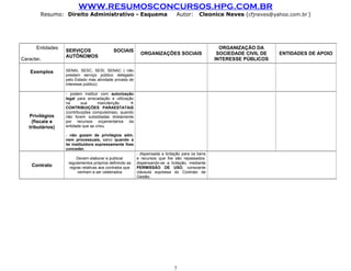 WWW.RESUMOSCONCURSOS.HPG.COM.BR
        Resumo: Direito Administrativo - Esquema                              Autor:      Cleonice Neves (cfjneves@yahoo.com.br )




      Entidades                                                                                    ORGANIZAÇÃO DA
                  SERVIÇOS                  SOCIAIS
                                                           ORGANIZAÇÕES SOCIAIS                   SOCIEDADE CIVIL DE   ENTIDADES DE APOIO
                  AUTÔNOMOS
Caracter.                                                                                        INTERESSE PÚBLICOS

    Exemplos      SENAI, SESC, SESI, SENAC ( não
                  prestam serviço público delegado
                  pelo Estado mas atividade privada de
                  interesse público)

                  - podem instituir com autorização
                  legal para arrecadação e utilização
                  na       sua     manutenção       
                  CONTRIBUIÇÕES PARAESTATAIS
                  (contribuições compulsórias), quando
   Privilégios    não forem subsidiadas diretamente
    (fiscais e    por recursos orçamentários da
   tributários)   entidade que as criou.

                  - não gozam de privilégios adm.
                  nem processuais, salvo quando a
                  lei instituidora expressamente lhes
                  conceder.
                                                         - dispensada a licitação para os bens
                        Devem elaborar e publicar        e recursos que lhe são repassados,
                   regulamentos próprios definindo as    dispensando-se a licitação, mediante
    Contrato        regras relativas aos contratos que   PERMISSÃO DE USO, consoante
                        venham a ser celebrados          cláusula expressa do Contrato de
                                                         Gestão.




                                                                             7
 