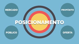 MERCADO
PÚBLICO OFERTA
PROPÓSITO
POSICIONAMENTOPOSICIONAMENTO
 