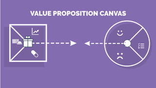VALUE PROPOSITION CANVAS
 