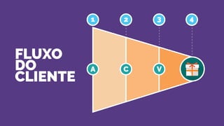 A
1 2 3 4
C V
FLUXO
DO
CLIENTE
 