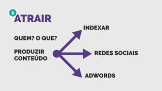 ATRAIR
1
QUEM? O QUE?
PRODUZIR
CONTEÚDO
INDEXAR
REDES SOCIAIS
ADWORDS
 