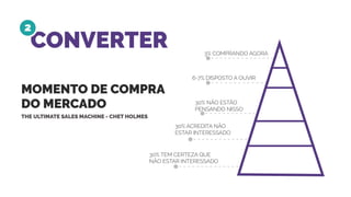 CONVERTER
2
3% COMPRANDO AGORA
MOMENTO DE COMPRA
DO MERCADO
6-7% DISPOSTO A OUVIR
30% NÃO ESTÃO
PENSANDO NISSO
30% ACREDITA NÃO
ESTAR INTERESSADO
30% TEM CERTEZA QUE
NÃO ESTAR INTERESSADO
THE ULTIMATE SALES MACHINE - CHET HOLMES
 