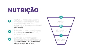 NUTRIÇÃO
ATRAIR
RELACIONAR
VENDER
A
A
R
V
R
V
POSTS NAS REDES SOCIAIS, BLOG,
CAMPANHAS DE FACEBOOK ADS E
ADWORDS, MATERIAIS PARA
DOWNLOAD E WEBINARS. BUSCANDO
CONVERSÃO!
E-MAILS DE NUTRIÇÃO, CONTEÚDOS
BUSCANDO QUALIFICAR O LEAD,
PROMOÇÕES, ETC.
CUSTOMER SUCCESS, SUPORTE,
OFERTAS DE UPSELL, COM OBJETIVO
DE AUMENTAR O LTV E CONSEGUIR
INSIGHTS PARA MELHORIAS,
 