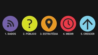 2. PÚBLICO 3. ESTRATÉGIA 4. MEDIR1. DADOS 5. CRESCER
 